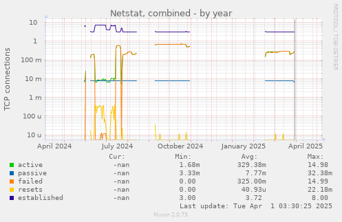 Netstat, combined