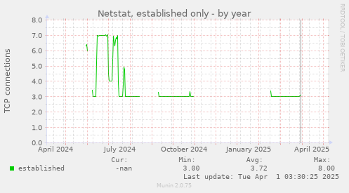 Netstat, established only