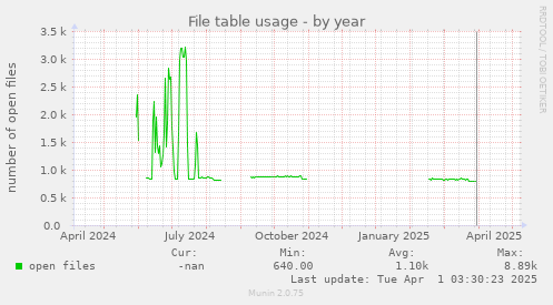File table usage