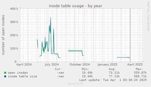 Inode table usage
