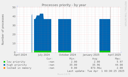 Processes priority