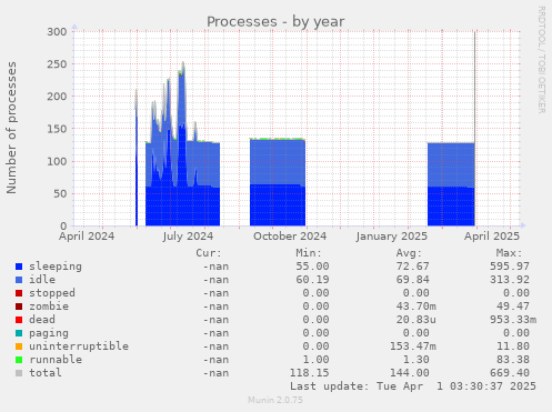 Processes
