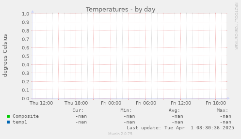 Temperatures