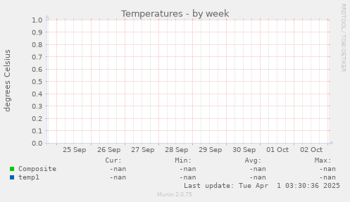 Temperatures