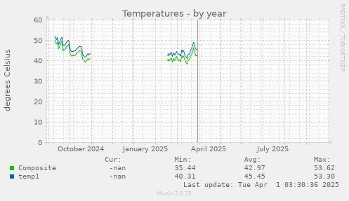 Temperatures