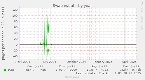 Swap in/out