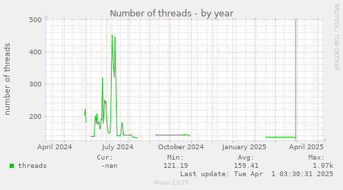 Number of threads