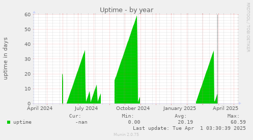 Uptime