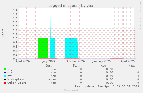 Logged in users