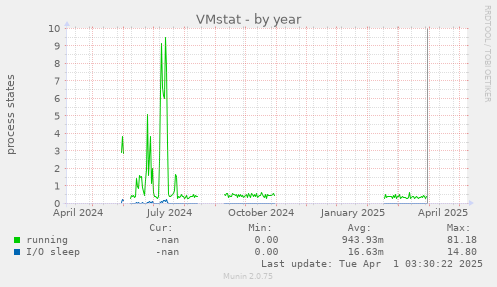 VMstat