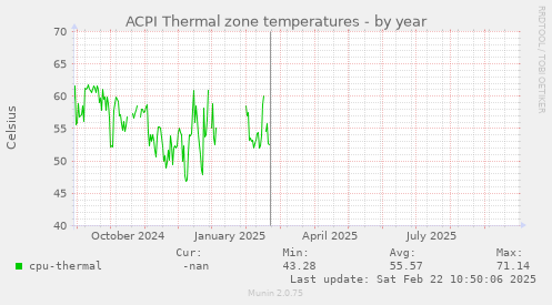 ACPI Thermal zone temperatures
