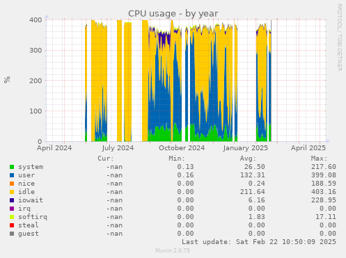CPU usage
