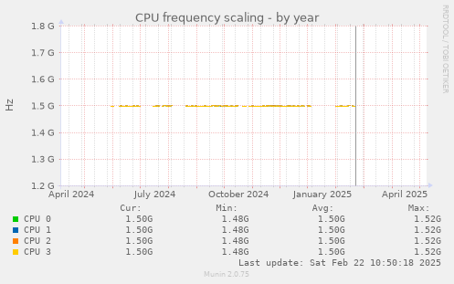 CPU frequency scaling