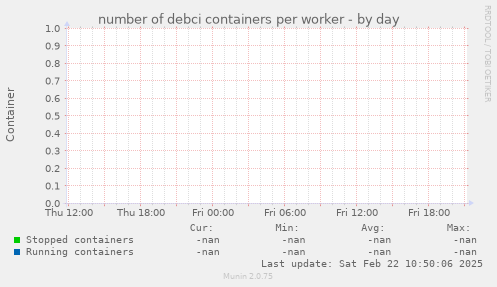 number of debci containers per worker