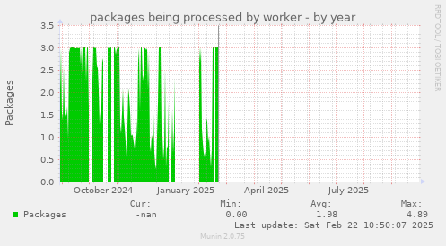 packages being processed by worker