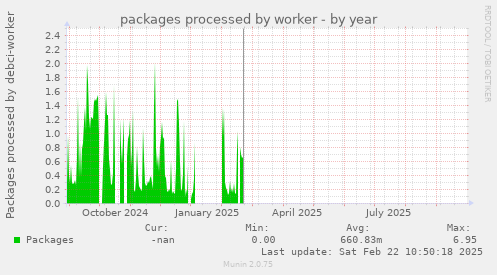 packages processed by worker