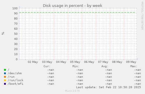 Disk usage in percent