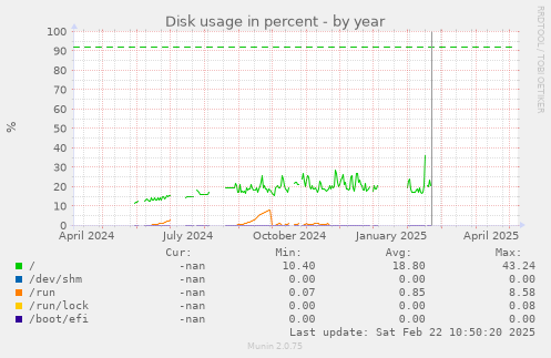 Disk usage in percent
