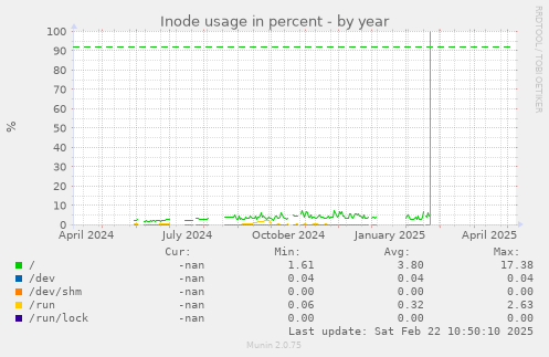Inode usage in percent