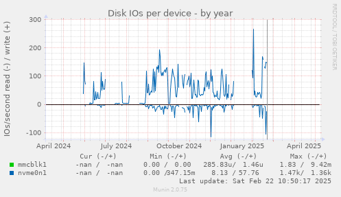Disk IOs per device