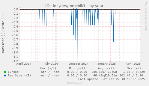 IOs for /dev/mmcblk1
