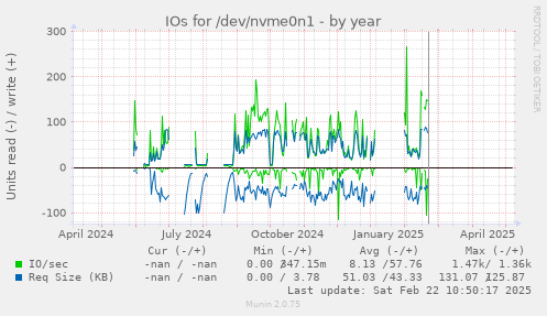 IOs for /dev/nvme0n1