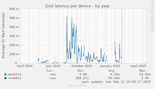 Disk latency per device