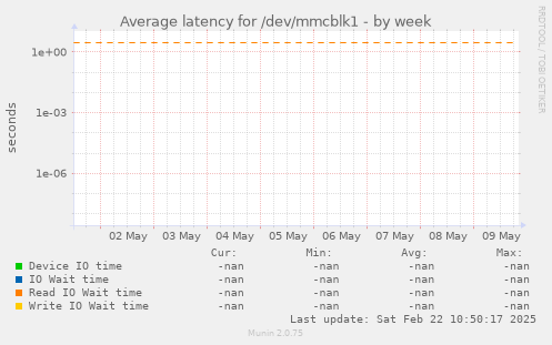 Average latency for /dev/mmcblk1