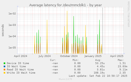 Average latency for /dev/mmcblk1