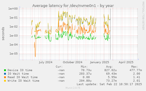 Average latency for /dev/nvme0n1