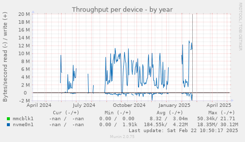 Throughput per device
