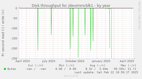 Disk throughput for /dev/mmcblk1