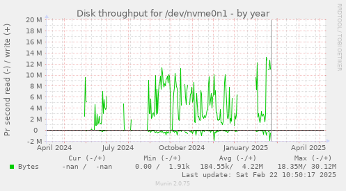 Disk throughput for /dev/nvme0n1