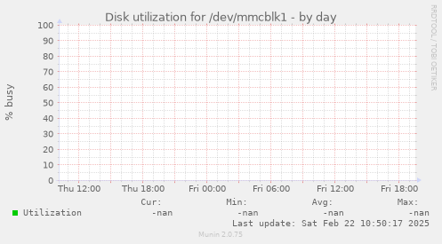 Disk utilization for /dev/mmcblk1
