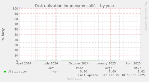 Disk utilization for /dev/mmcblk1