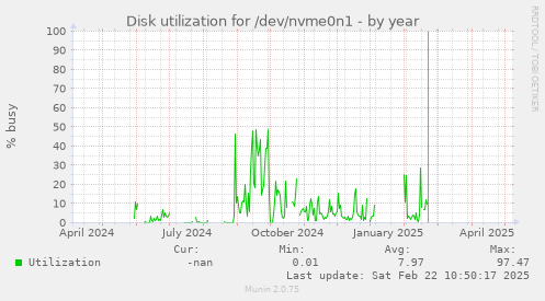 Disk utilization for /dev/nvme0n1