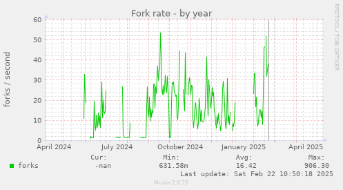 Fork rate