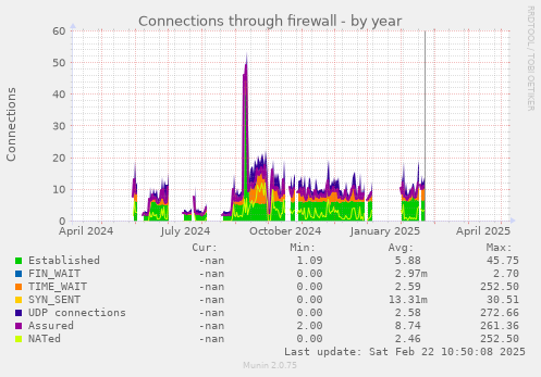 Connections through firewall