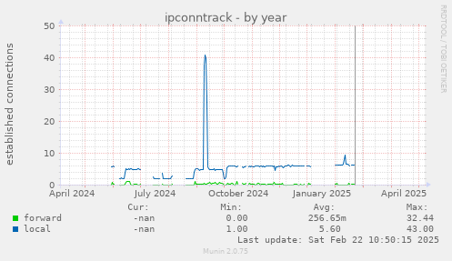 ipconntrack