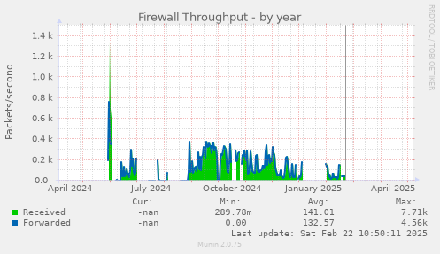 Firewall Throughput