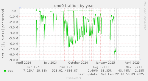 end0 traffic