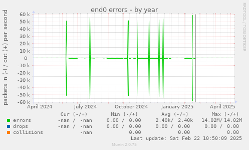 end0 errors