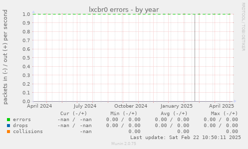 lxcbr0 errors