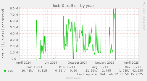 lxcbr0 traffic