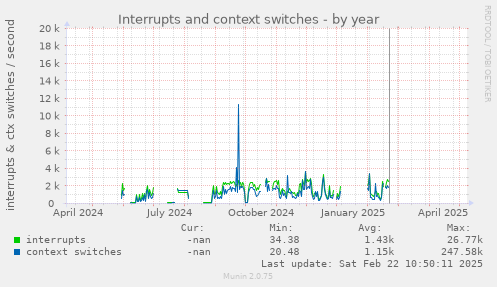 Interrupts and context switches