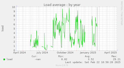 Load average