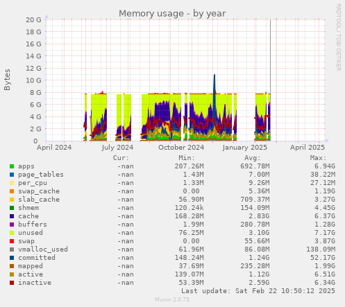 Memory usage