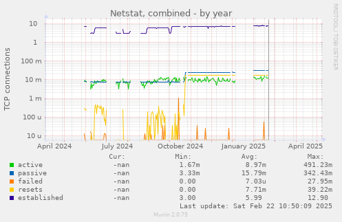 Netstat, combined