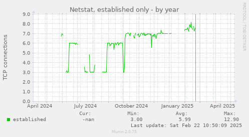 Netstat, established only