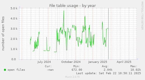 File table usage